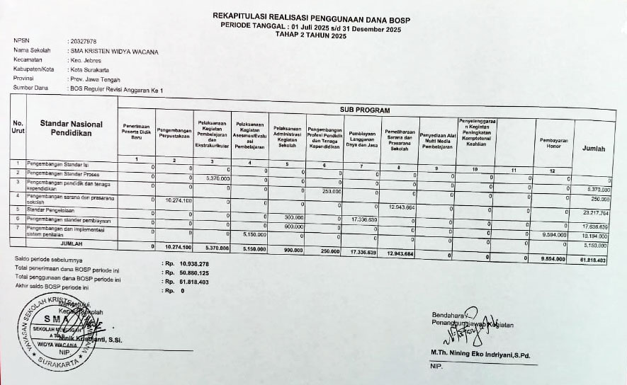 berita, Laporan penggunaan Dana Bantuan Operasional Sekolah SMA Kristen Widya Wacana Tahap II Tahun 2025, sma widya wacana, widya wacana, ysk,  yayasan sekolah kristen, yayasan, surakarta, sma